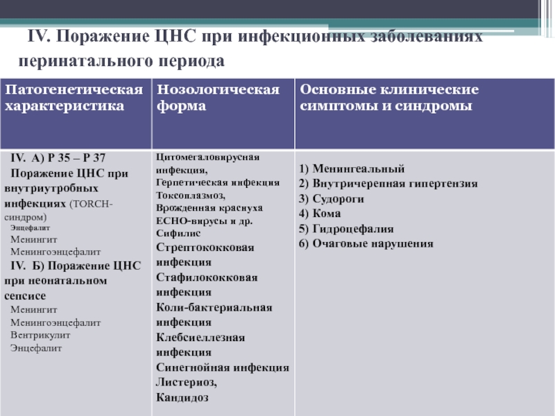 Периоды перинатального поражения