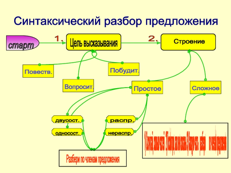 Синтаксический разбор предложения 2 класс презентация