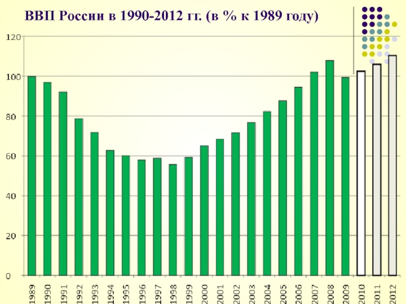 Общий ввп россии. ВВП России. ВВП России с 1990. ВВП России в 1990 году. ВВП России в 2012 году.