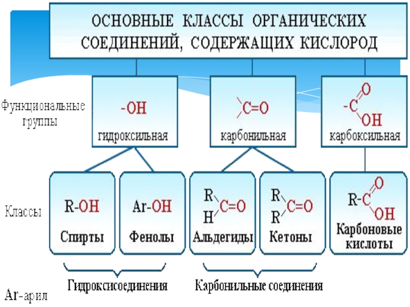 Основные группы органических веществ. Основные классы кислородсодержащих органических веществ. Классы кислородсодержащих органических веществ таблица. 3 Класса кислородсодержащих органических соединений. Кислородсодержащие соединения таблица 10 класс.