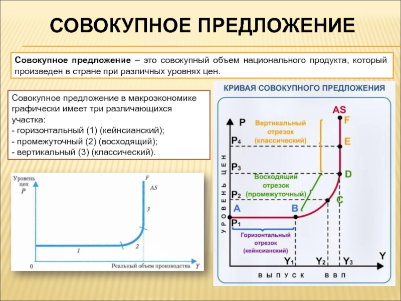 Совокупное предложение презентация