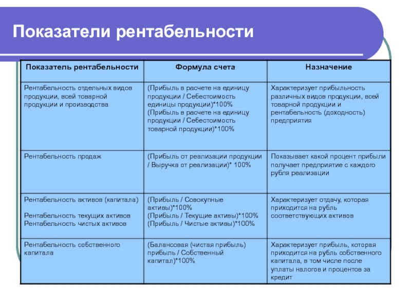 Отдельные виды продукции. Показатели, характеризующие прибыльность (рентабельность). Рентабельность характеризуется показателем. Показатели характеризующие прибыль предприятия. Коэффициенты рентабельности характеризуют.