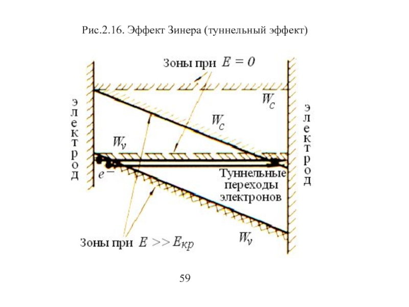 Эффект зоны