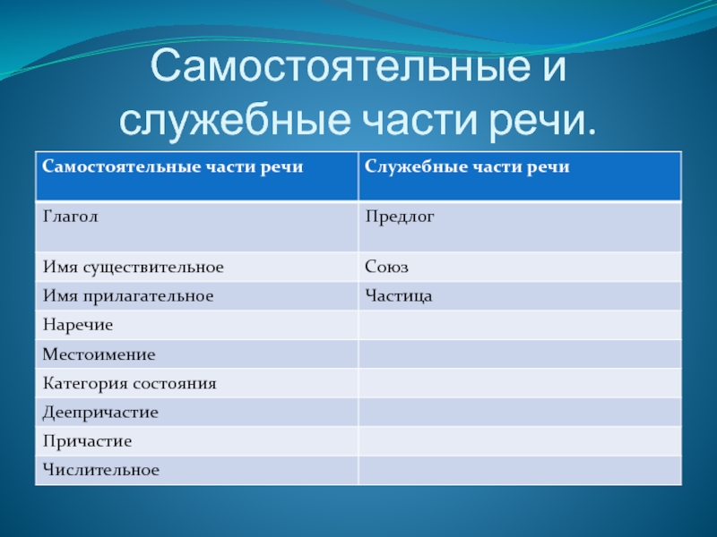 Самостоятельные и служебные части речи примеры