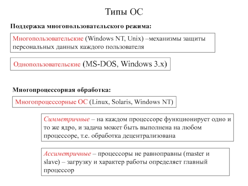Типы ОСПоддержка многопользовательского режима:Многопользовательские (Windows NT, Unix) –механизмы защиты персональных данных каждого пользователяОднопользовательские (MS-DOS, Windows 3.x)Многопроцессорная обработка:Многопроцессорные