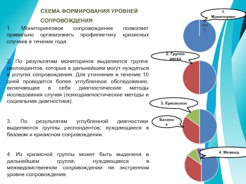 Уровни сопровождения. Уровни социального сопровождения. Кризисный уровень сопровождения замещающих семей. Базовый уровень сопровождения замещающих семей. Базовые уровни сопровождения семьи.