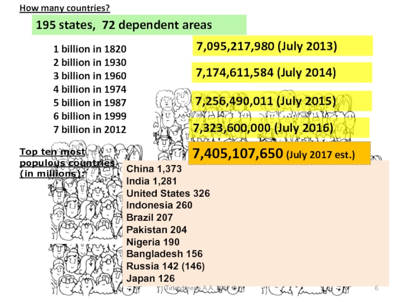 195 states, 72 dependent areas 1 billion in 1820 2 billion in 19303 billion in 19604 billion