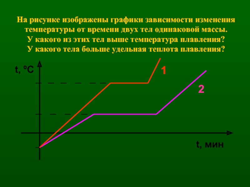 На рисунке представлены графики зависимости температуры т двух тел одинаковой массы от сообщенного