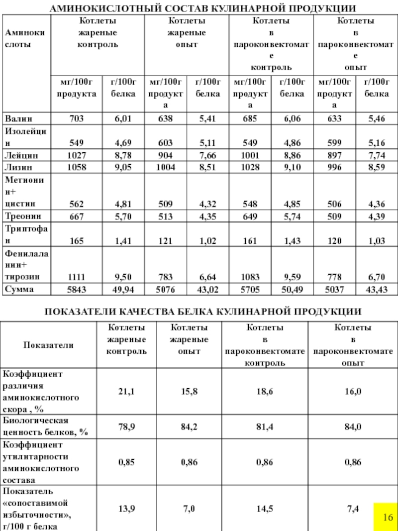 Показатель качества белка. Состав поварского состава.