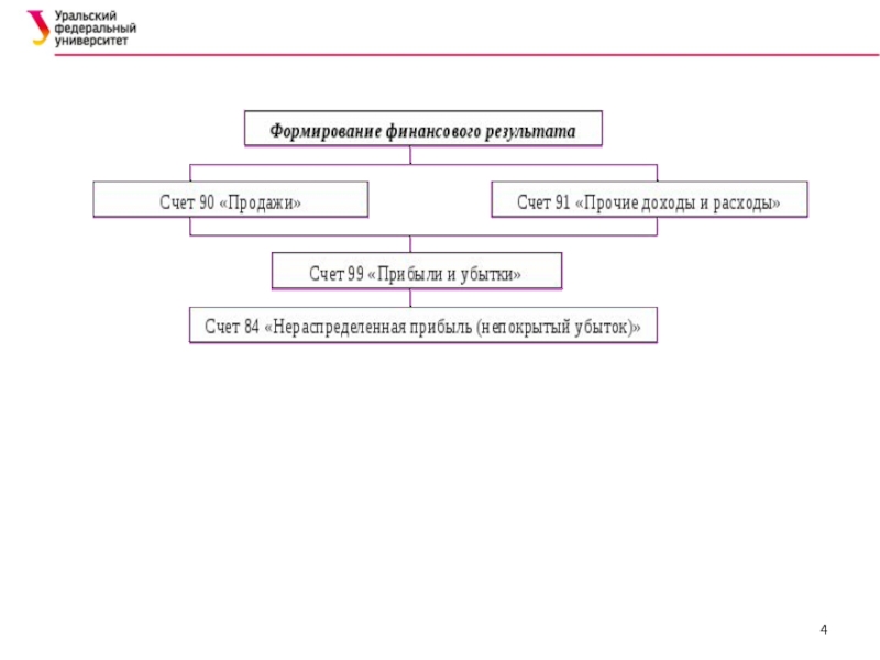 Расходы организации на рекламу