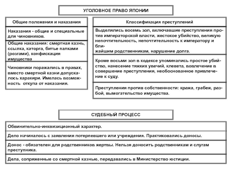 Право японии. Уголовное право средневековой Японии. Уголовное право средневекового Китая. Уголовный процесс Японии кратко. Источники уголовного права Японии.