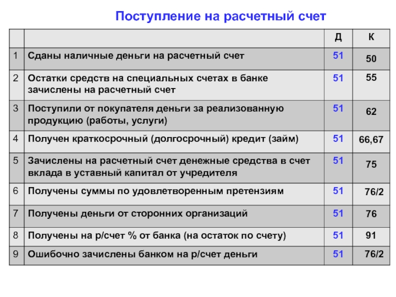 Учет денежных средств на счетах в банке презентация