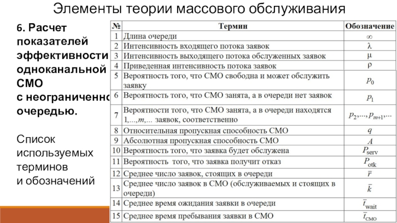 Список используемых терминов. Элементы теории массового обслуживания. Обозначения систем массового обслуживания. Теория массового обслуживания формулы и обозначения. Обозначение устройства в устройстве теория массового обслуживания.