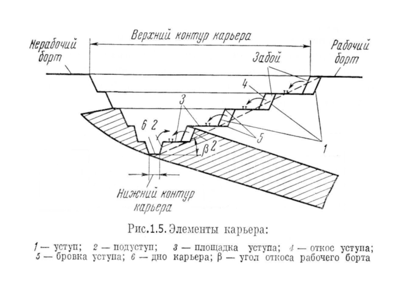 Строение карьера схема