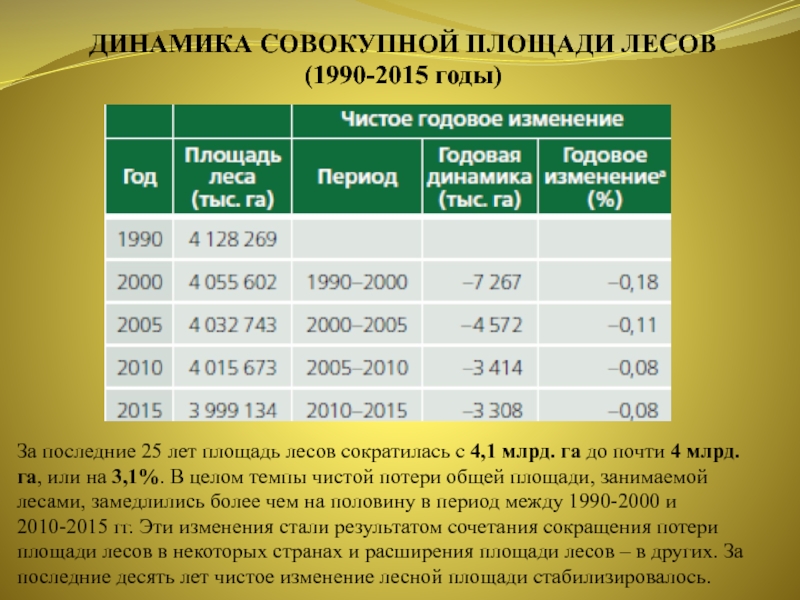 Проект сокращение площади лесов