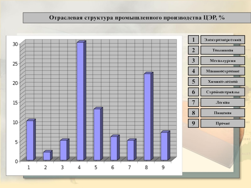 Пользуясь таблицей 2 приложений отобразите на столбчатой диаграмме отрасли промышленной