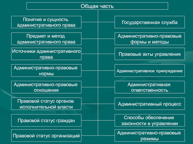 Общее и особенное право. Общая и особенная часть административного права. Общая часть административного права состоит из институтов. Институты особенной части административного права. Административное право общая и особенная часть.