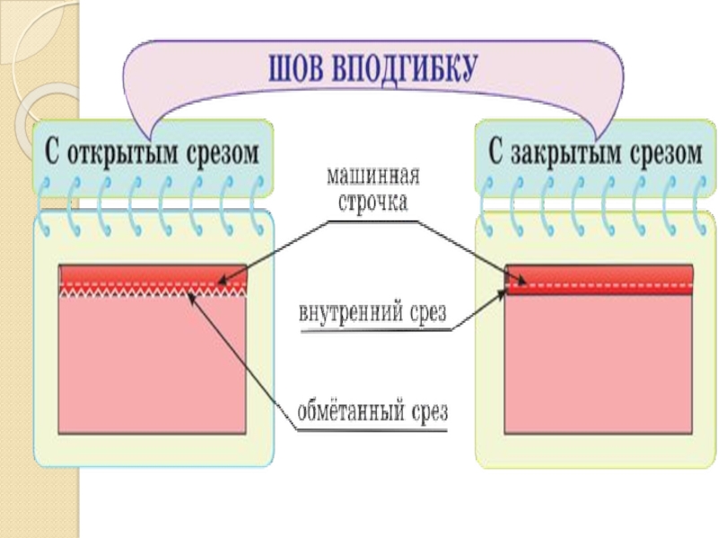 Инструкционная карта шов вподгибку с закрытым срезом