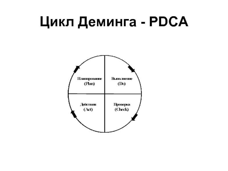 Этапы цикла деминга. Цикл Деминга-Шухарта. PDCA цикл Деминга. Цикл Деминга схема. Схему «цикл э. Деминга».