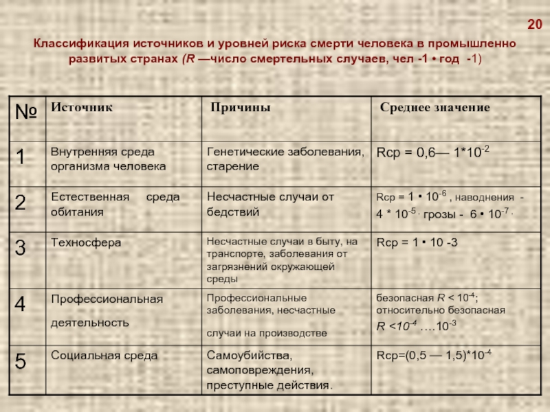 Классификация по степени опасности. Классификация источников и уровней риска смерти человека. Классификация уровней риска. Классификация уровней опасности. Таблица уровня риска.