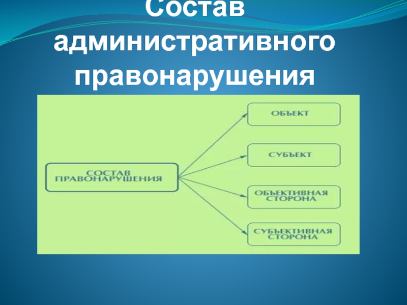 Элементы состава административного правонарушения. Административный состав. Состав административных документов?. Состав административного правонарушения ученик. Состав административного правонарушения картинки для презентации.