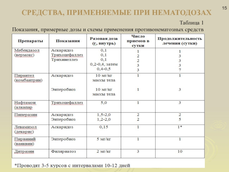 По средствам применения. Препараты, применяемые при нематодозах. Средства применяемые при кишечных нематодозах. При нематодозах применяют:. Лс применяемые при нематодозах.