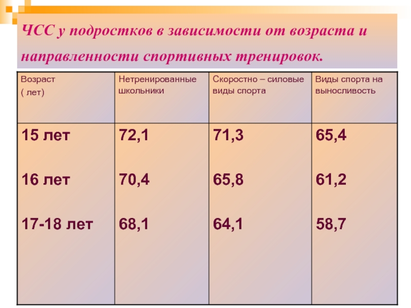 Проект на тему от чего зависит частота пульса