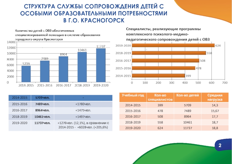1
ОРГАНИЗАЦИОННО-ПЕДАГОГИЧЕСКИЕ ОСНОВЫ ОТДАЛЕННОЙ ПРОФИЛАКТИКИ ДЕСТРУКТИВНЫХ СТРУКТУРА СЛУЖБЫ СОПРОВОЖДЕНИЯ ДЕТЕЙ С ОСОБЫМИ ОБРАЗОВАТЕЛЬНЫМИ ПОТРЕБНОСТЯМИ В Г.О. КРАСНОГОРСК2 СТРУКТУРА СЛУЖБЫ СОПРОВОЖДЕНИЯ ДЕТЕЙ С ОСОБЫМИ ОБРАЗОВАТЕЛЬНЫМИ ПОТРЕБНОСТЯМИ  В Г.О. КРАСНОГОРСК2
