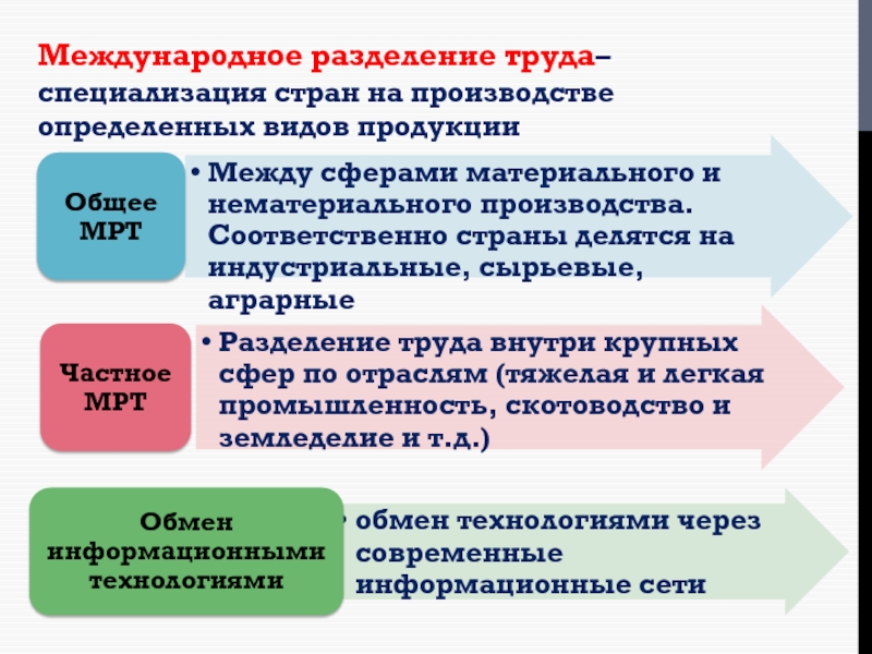 Специализация труда. Специализация стран на производстве определенных видов продукции. Разделение труда и специализация план. Почему Международное Разделение труда выгодно для всех стран. На производстве шерсти специализируются страны.