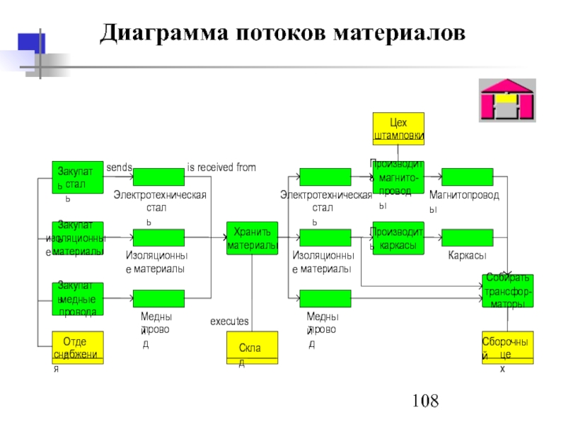 Потоковая диаграмма это