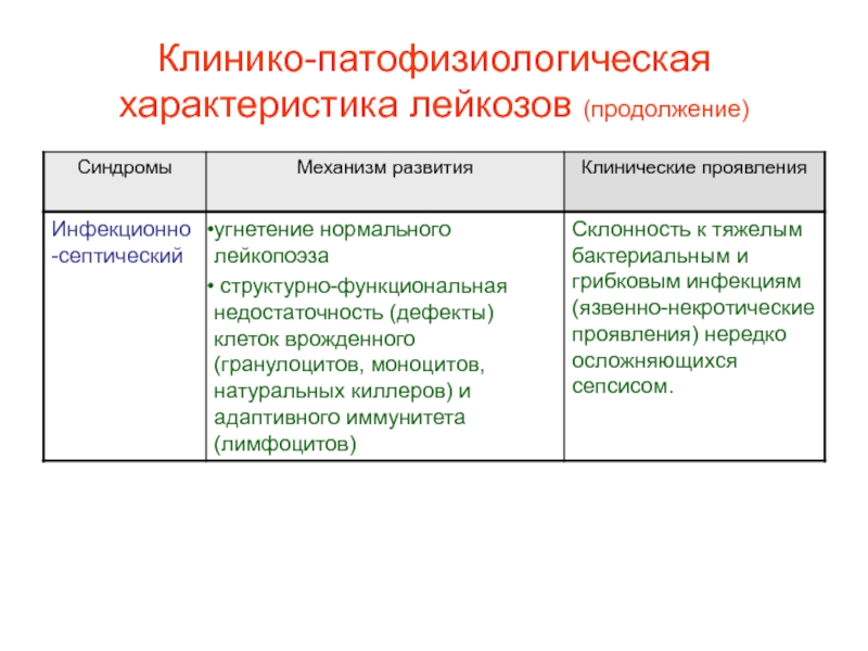 Характеристики лейкоза. Характеристика лейкозов. Общая клинико-морфологическая характеристика лейкозов. 1. Патофизиологическая характеристика лейкозов. Характеристика лейкозов как опухолевого процесса..