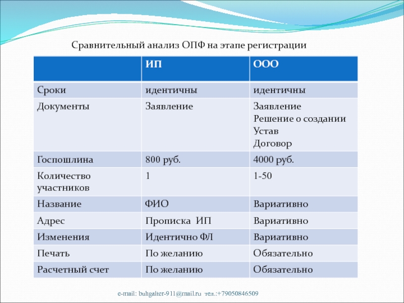 Сравнительный анализ ОПФ на этапе регистрацииe-mail: buhgalter-911@mail.ru тел.:+79050846509