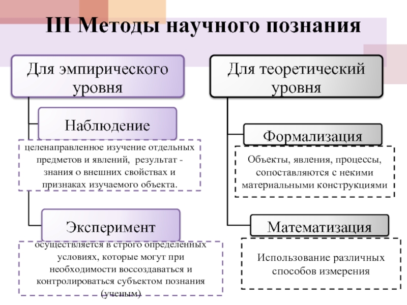 Схема уровней научного познания