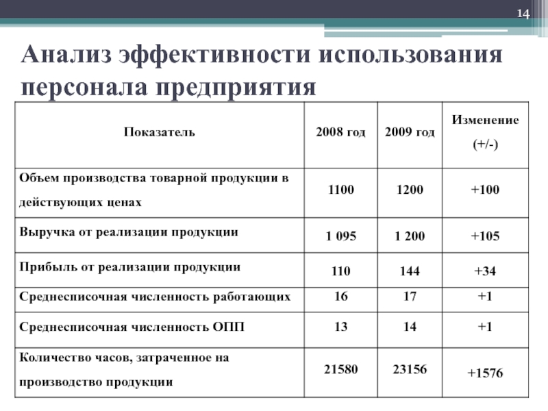 Эффективное использование трудовых ресурсов предприятия