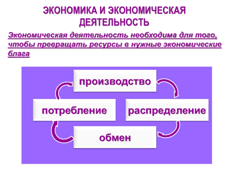 Производство экономических благ план