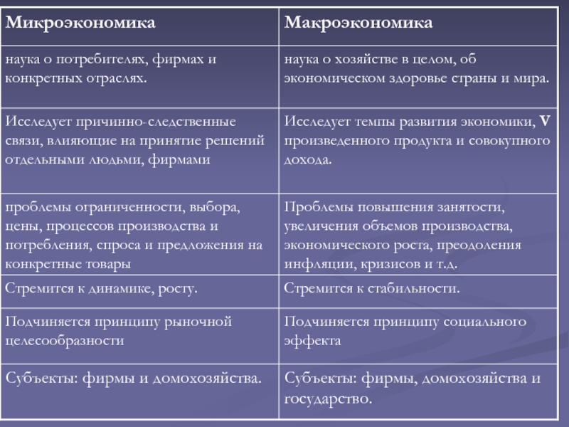 Макро и микроэкономика презентация