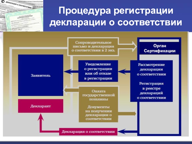 По каким схемам может осуществляться декларирование соответствия