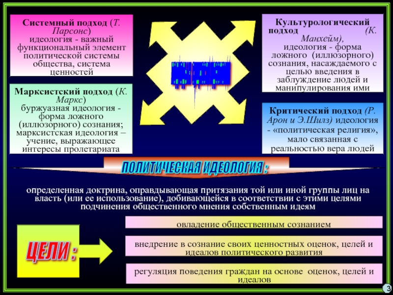 Политическая идеология общества. Марксистский подход идеологии. Подходы к сущности идеологии. Формы ложного сознания. Современные подходы к идеологии.