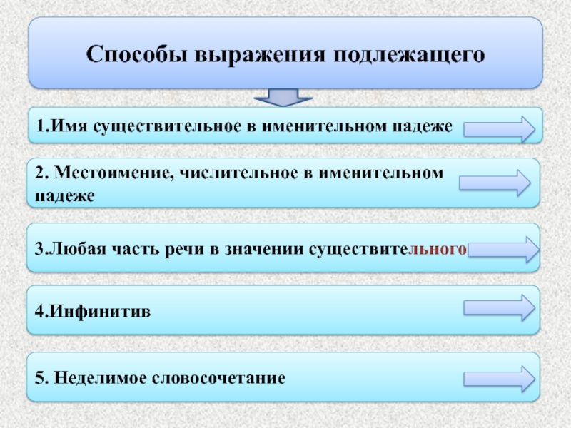 Подлежащее 8 класс. Способы выражения подлежащего существительное в именительном падеже. Подлежащее не в именительном падеже. Подлежащее 5 класс способы выражения. Подлежащее Неделимое словосочетание.