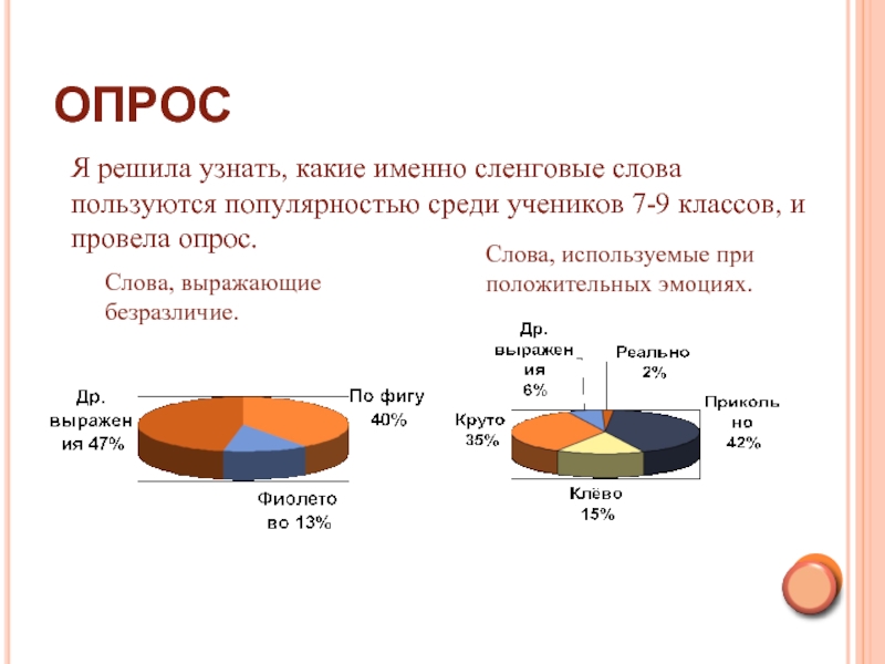 Слова опроса. Опрос на тему сленг. Опрос текст. Опрос об использовании сленга. Я решила провести анкетирование.