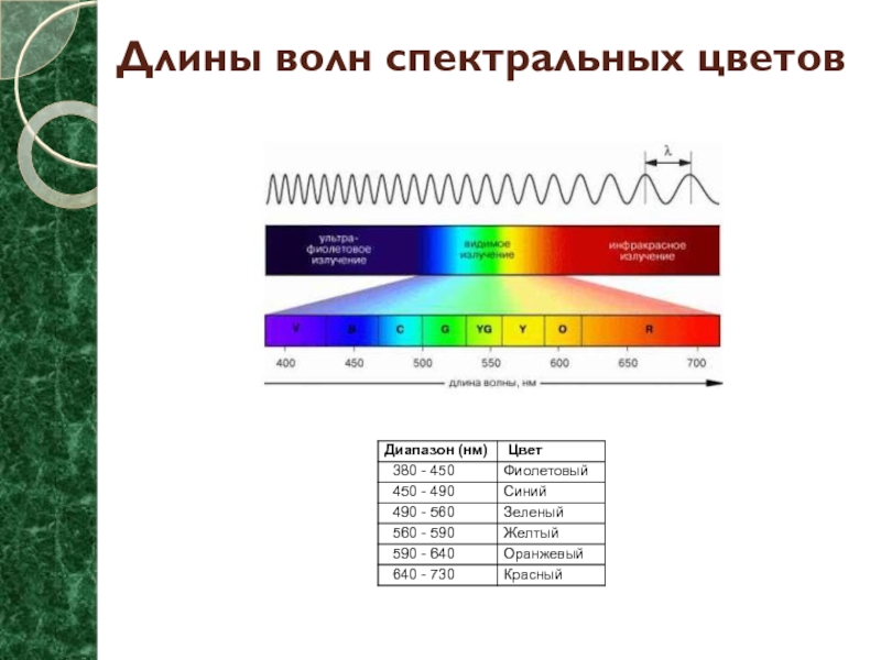 Длина волны 0 55. Длина волны 340 НМ цвет. Длина волны 625 НМ цвет. Диапазоны длин волн таблица цвета. Длина волны 470 НМ цвет.