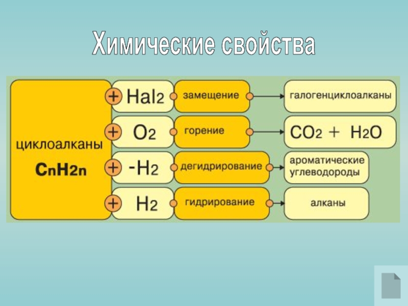 Cnh2n 2 класс соединений. Cnh2n-2 Циклоалканы. Горение циклоалканов. Химические свойства циклоалканов горение. Циклоалканы химические свойства горение.