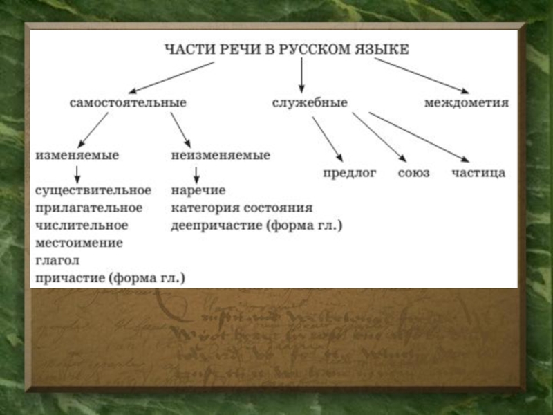 Классификация частей речи. Схема самостоятельные и служебные части речи. Таблица морфология.самостоятельные и служебные части речи. Части речи самостоятельные и служебные междометия. Самостоятельные части речи и служебные части речи.