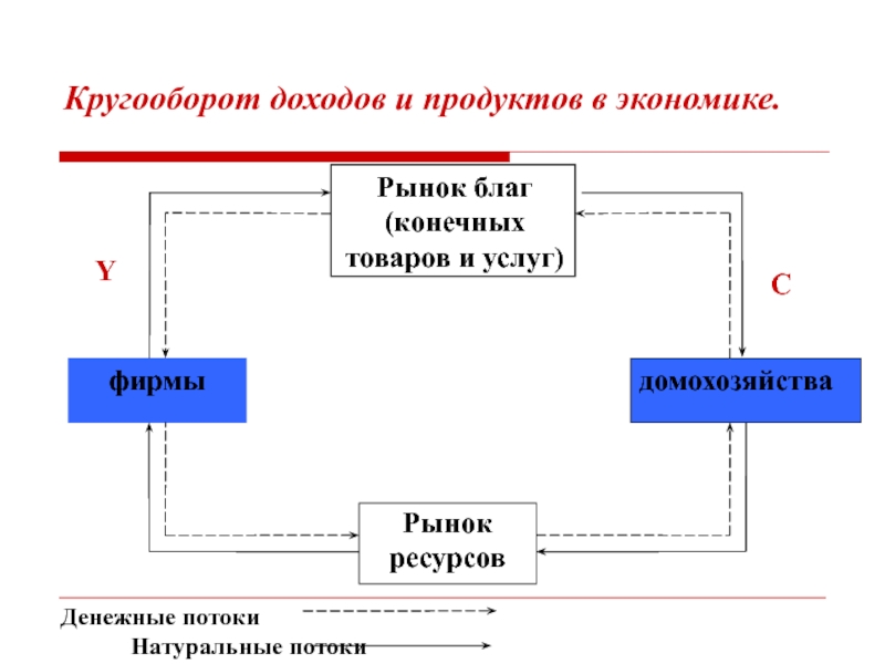 Номера домохозяйств. Модель кругооборота ресурсов продуктов и доходов. Кругооборот доходов и продуктов в экономике. Кругооборот благ (ресурсов и продуктов) и доходов.. Кругооборот продукта и дохода.