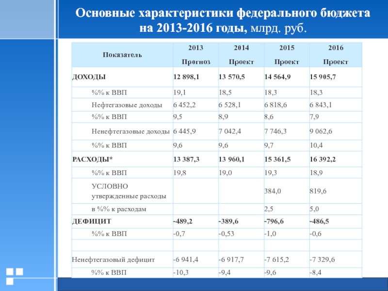 Характеристика федерального. Характеристики федерального бюджета. Основные характеристики федерального бюджета. Основные показатели федерального бюджета. Основные характеристики федерального бюджета на 2020 год.