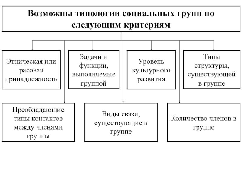 Социальная типология. Типология социальных групп. Социальные группы типология социальных групп. Типология социальных групп схема. Типология социальных групп таблица.