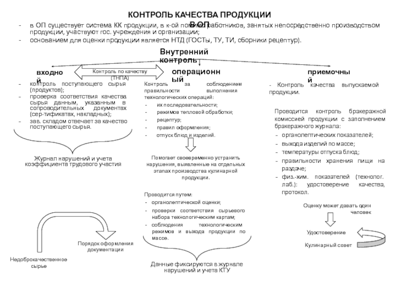 Презентация Контроль качества продукции в ОП
в ОП существует система КК продукции, в к-ой