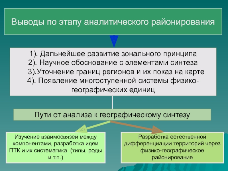 Выводы обоснованы. Зональный принцип районирования. Зональный принцип. Зональный это какой этап.