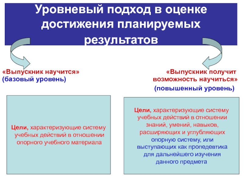 Оценка планируемых результатов