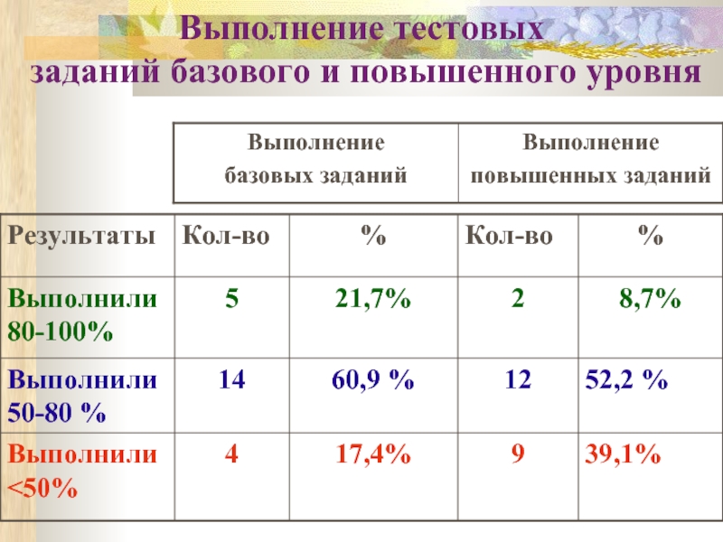 Задачи выполняемые тестированием. Базовый повышенный и высокий уровень оценки.